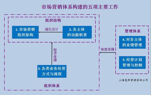 構建高效市場營銷體系 核心工作、業務流程與系統運維
