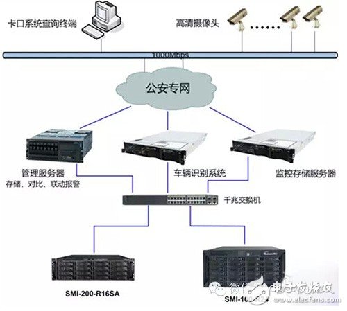 淺析高速公路邁向大數據存儲應用