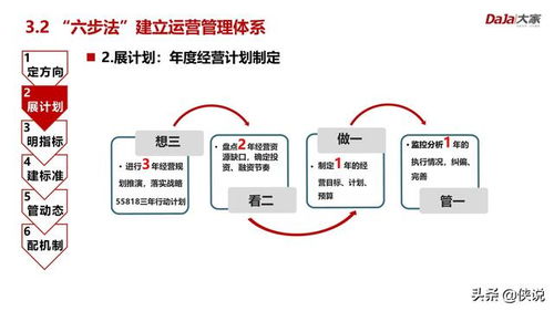 房地產運營管理邏輯、價值體系與信息系統運行維護